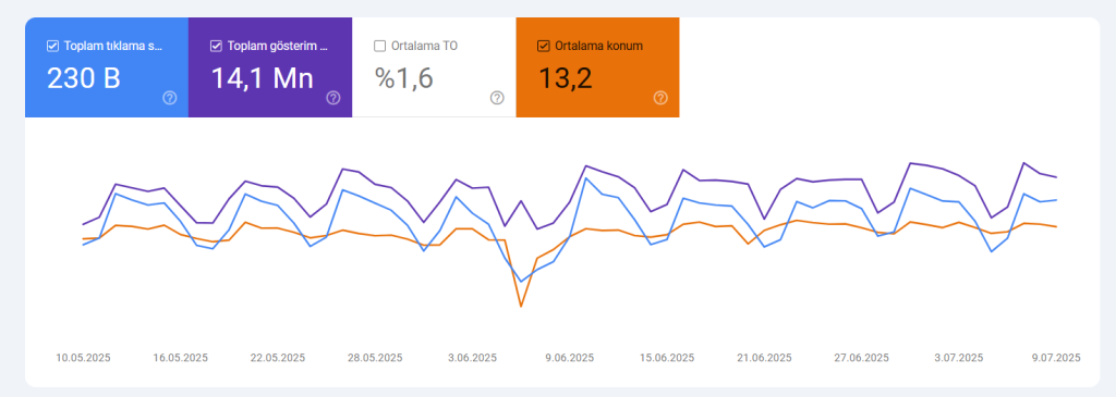search console performans izleme